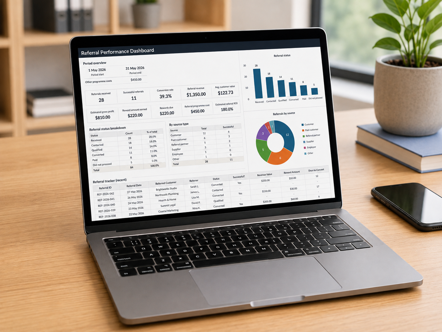 Mayventa Referral Tracker dashboard showing referral performance, revenue and conversion metrics on a laptop